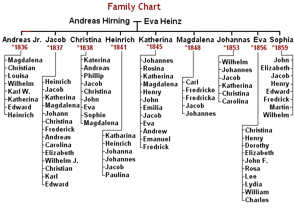 The Andreas Hirning Family Chart. Please click on individual who you would like to view.